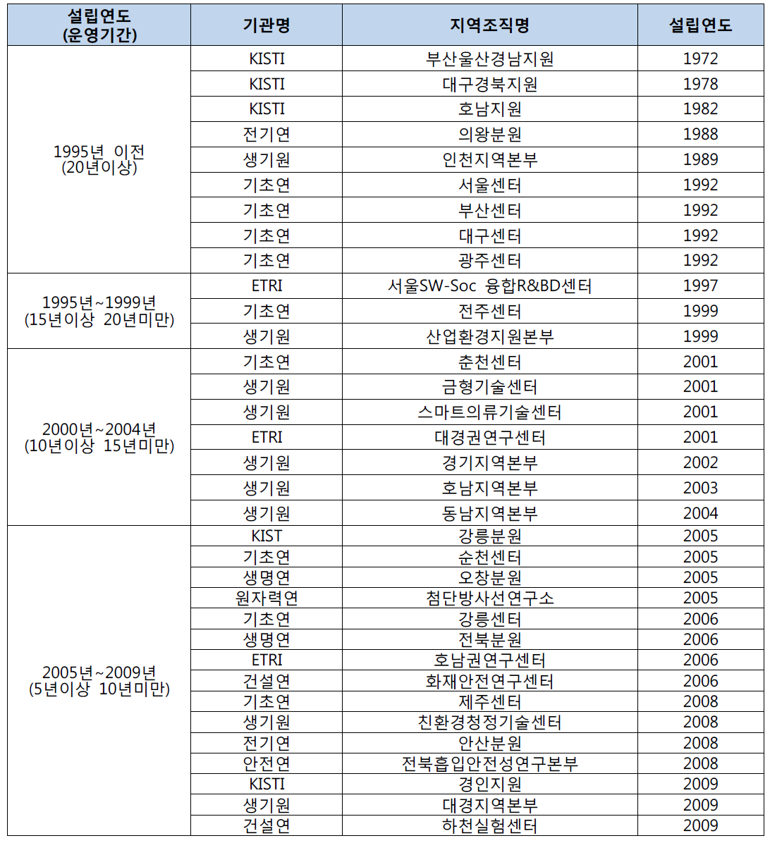 지역조직 연혁별 분포 현황