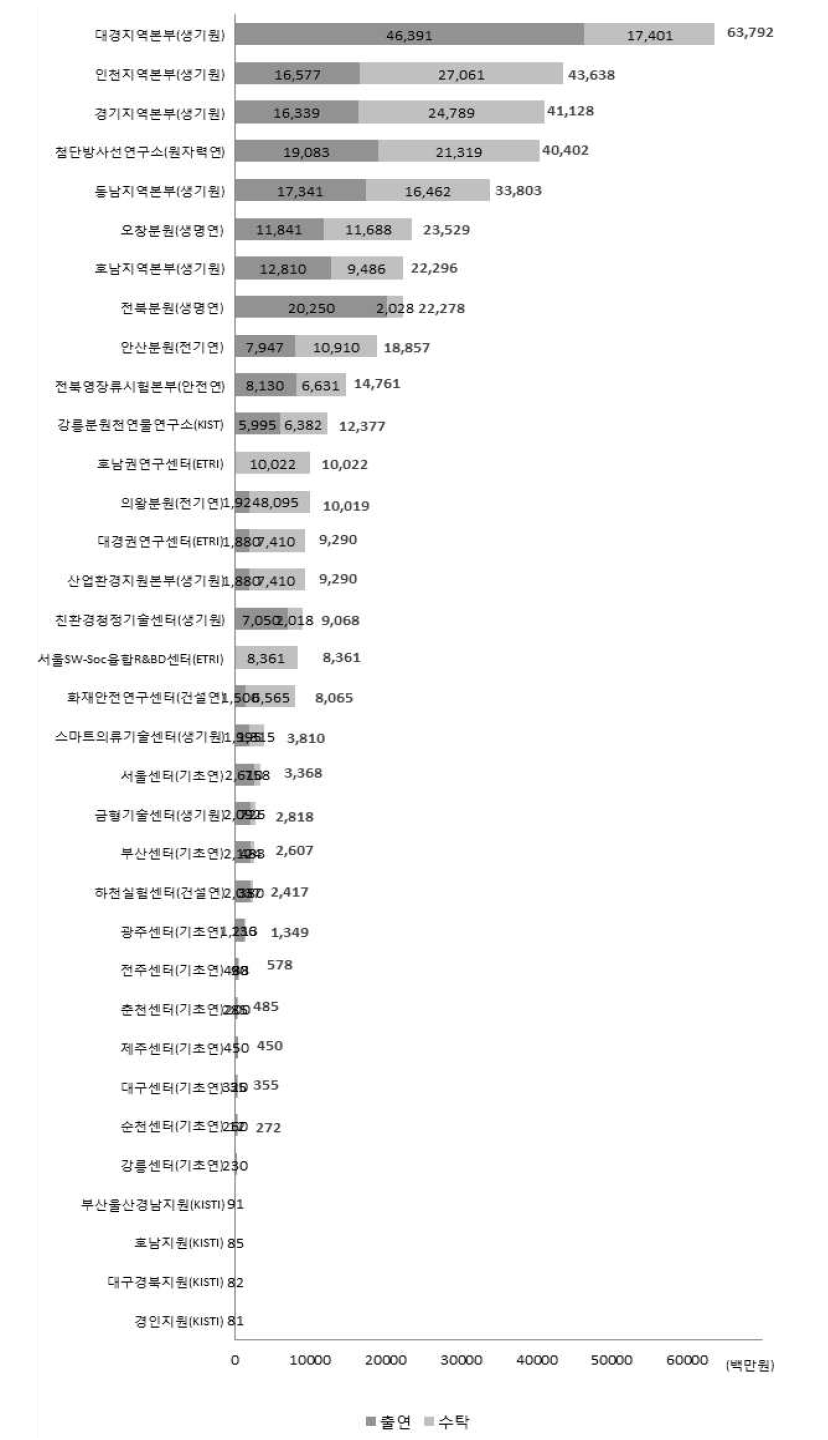 지역조직 운영재원 현황(2014년 기준)