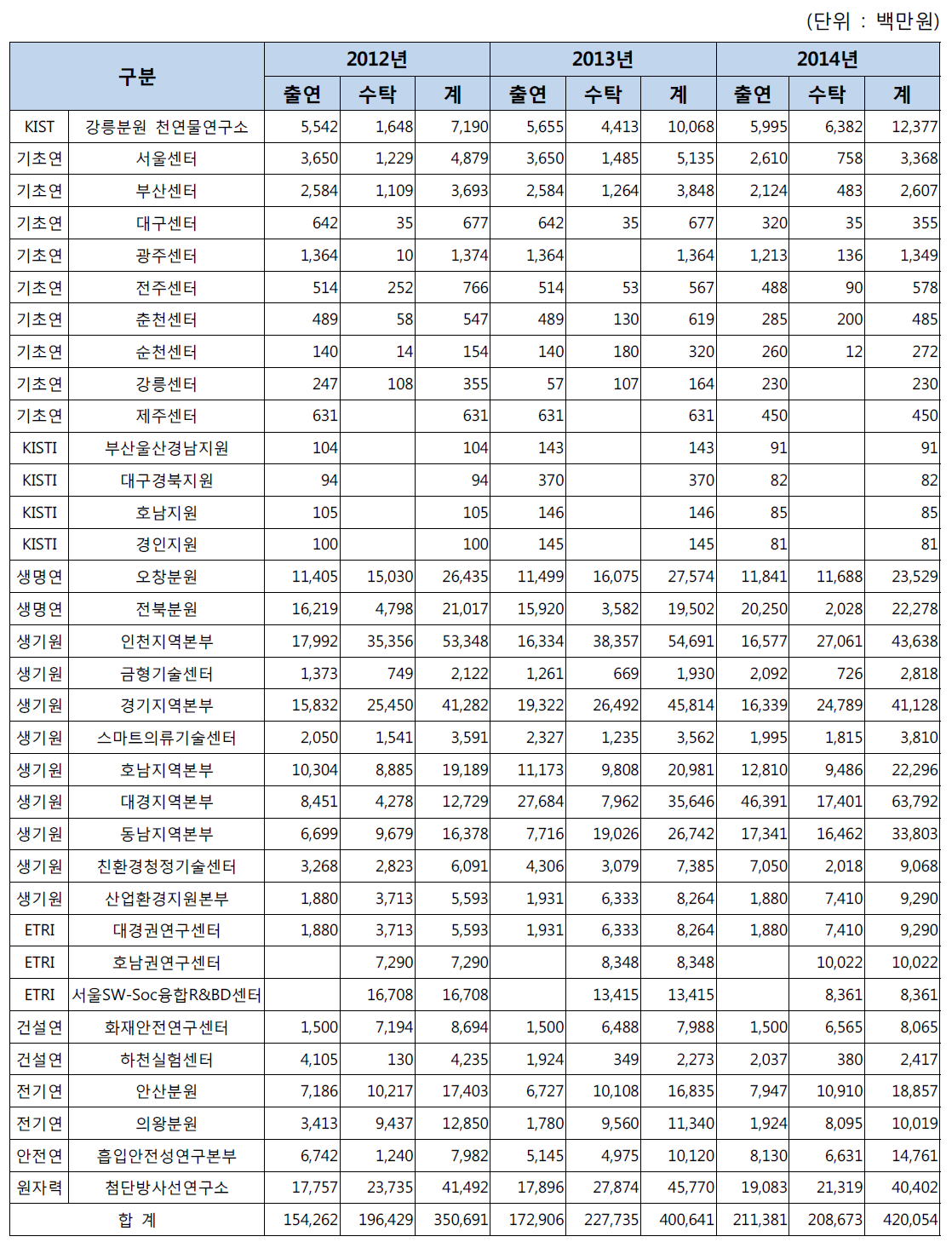 지역조직 운영재원 현황 및 추이