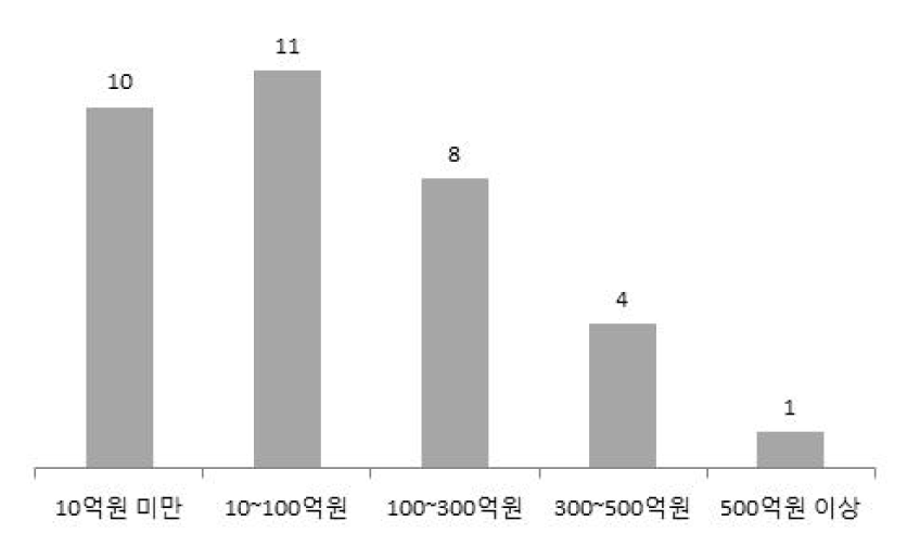 운영재원 규모에 따른 지역조직 분포