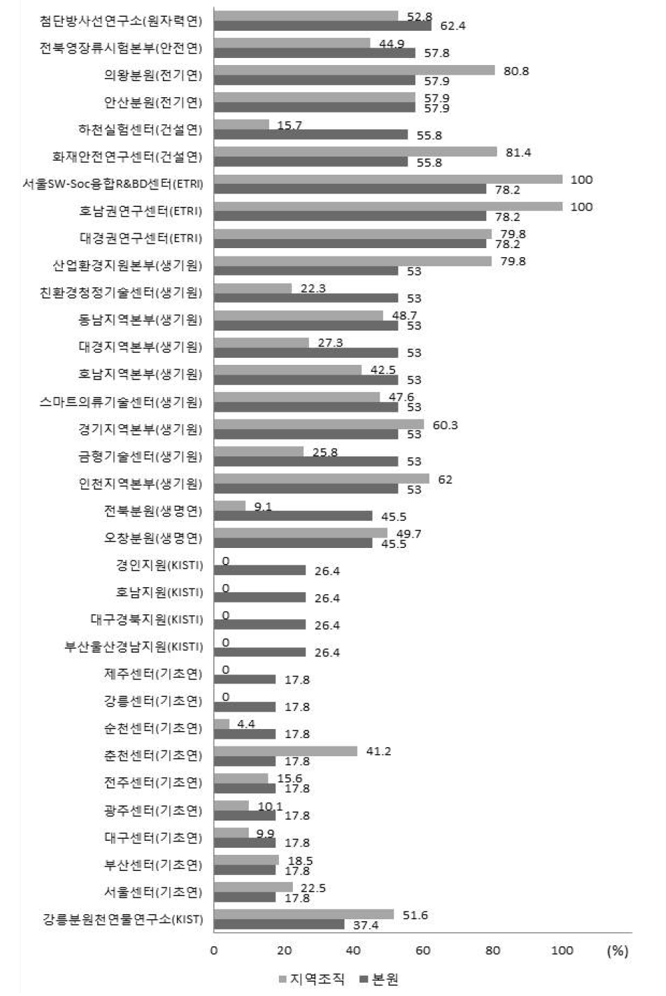 본원 및 지역조직 재정자립도 비교(2014년 기준)