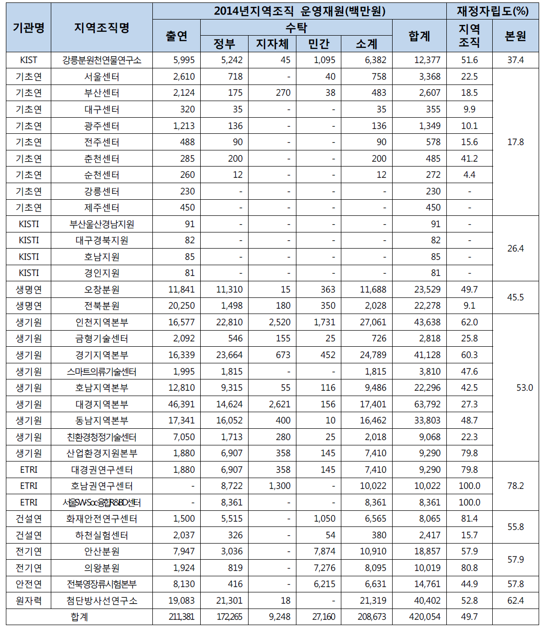 지역조직 2014년 운영재원 및 재정자립도 현황