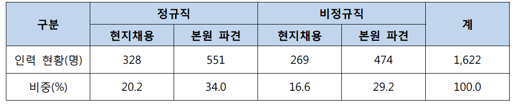 지역조직 2014년 인력 현황