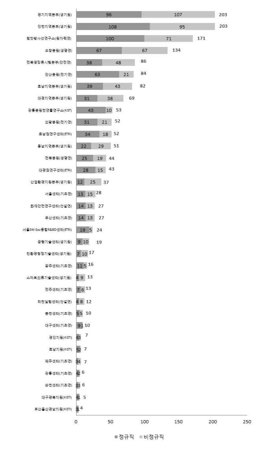 지역조직 인력(정규직/비정규직) 현황 (2014년 6월 기준)