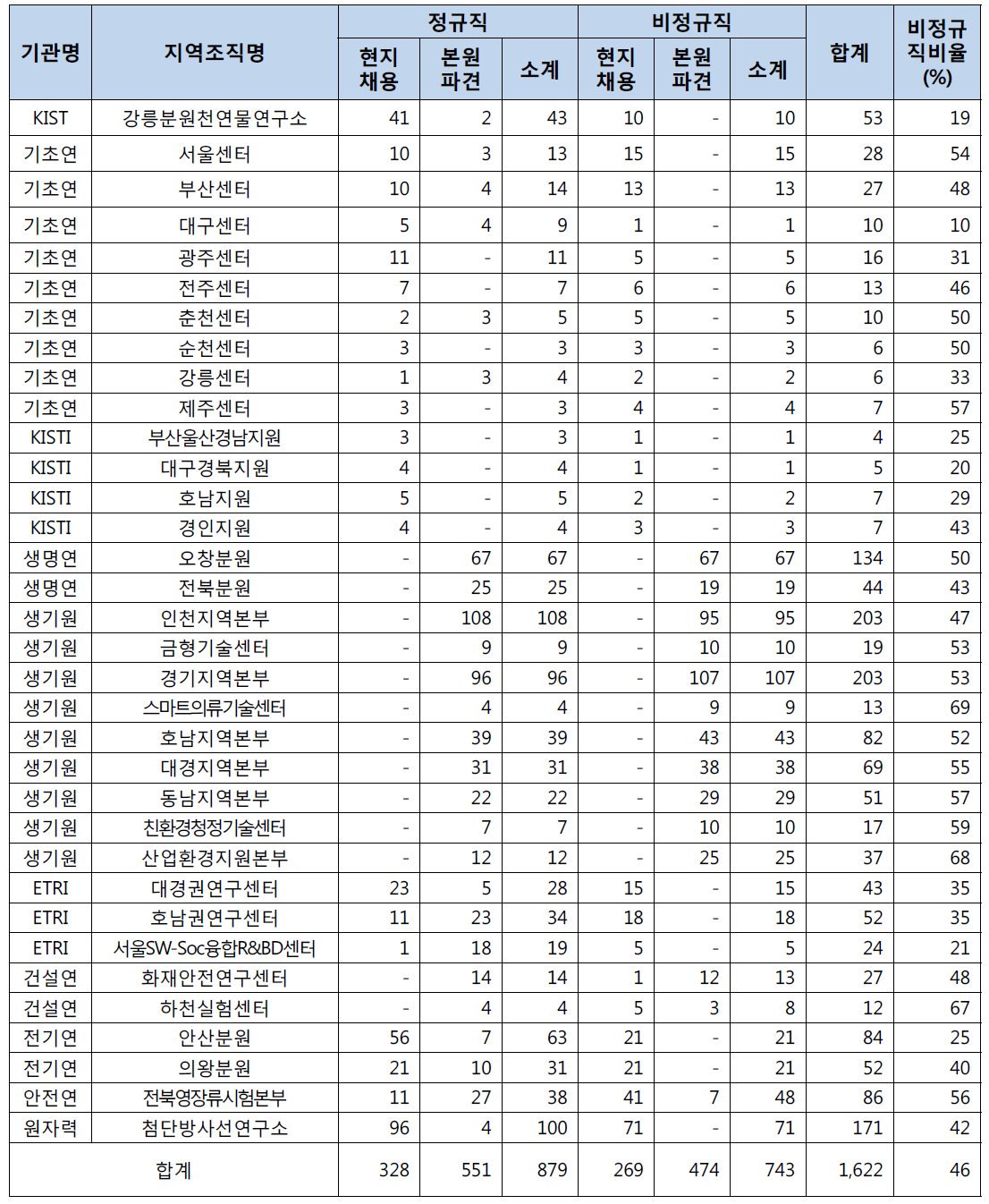 지역조직 채용유형별 인력현황