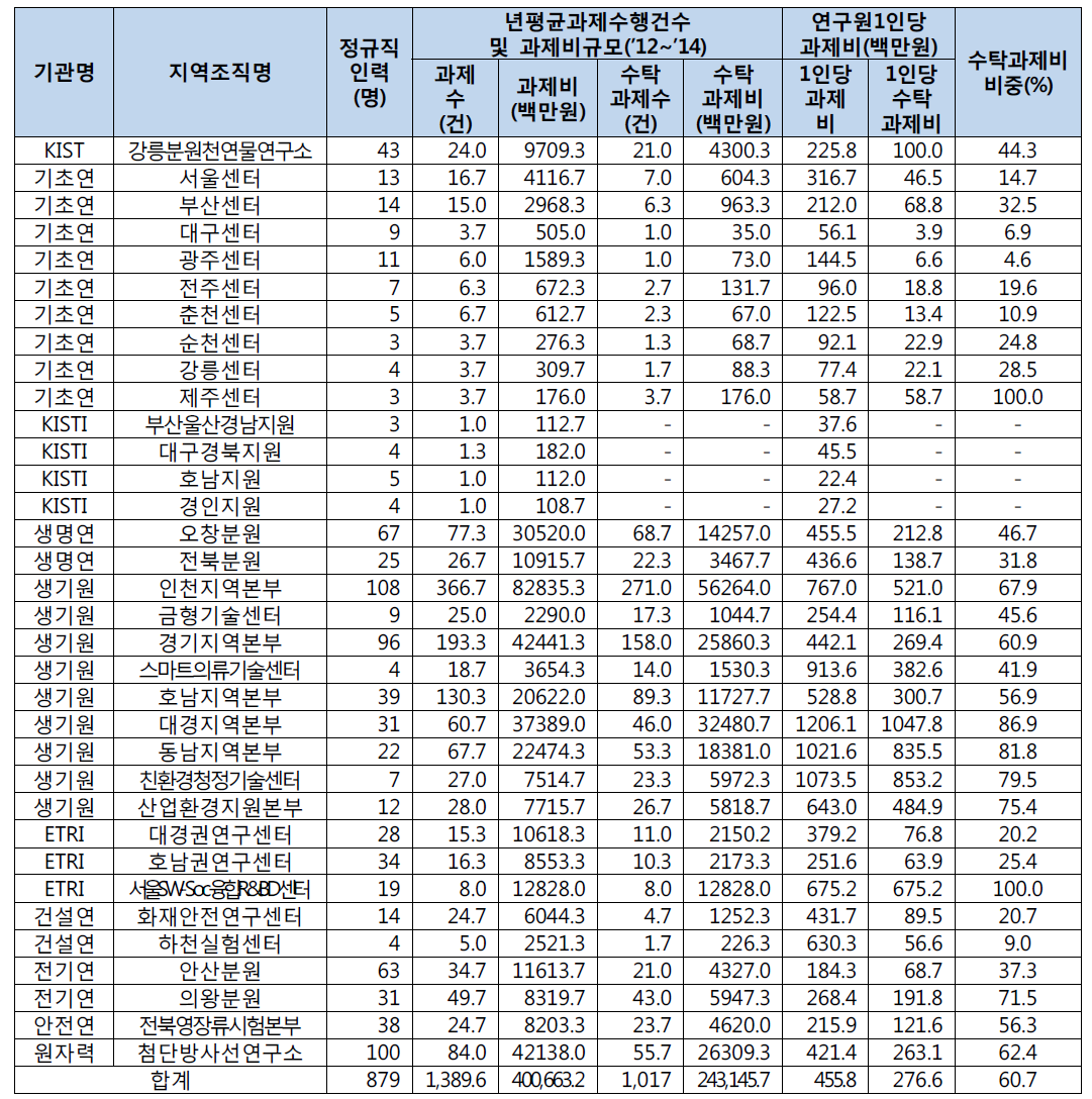 3개년(2012~2014년)간 연평균 과제수행실적 및 과제비 규모 현황