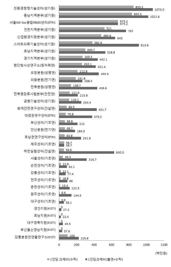 정규직 1인당 과제수행 실적 및 과제비 규모