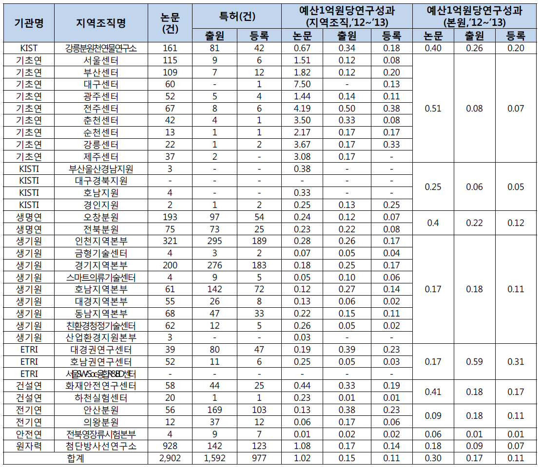 2개년(2012~2013)간 연평균 과제수행실적 및 과제비 규모 현황