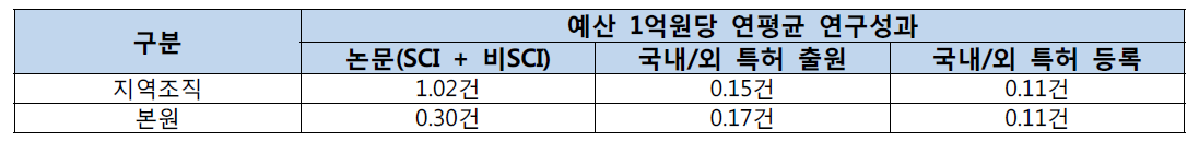 본원 vs 지역조직 예산 1억원당 연평균 연구성과