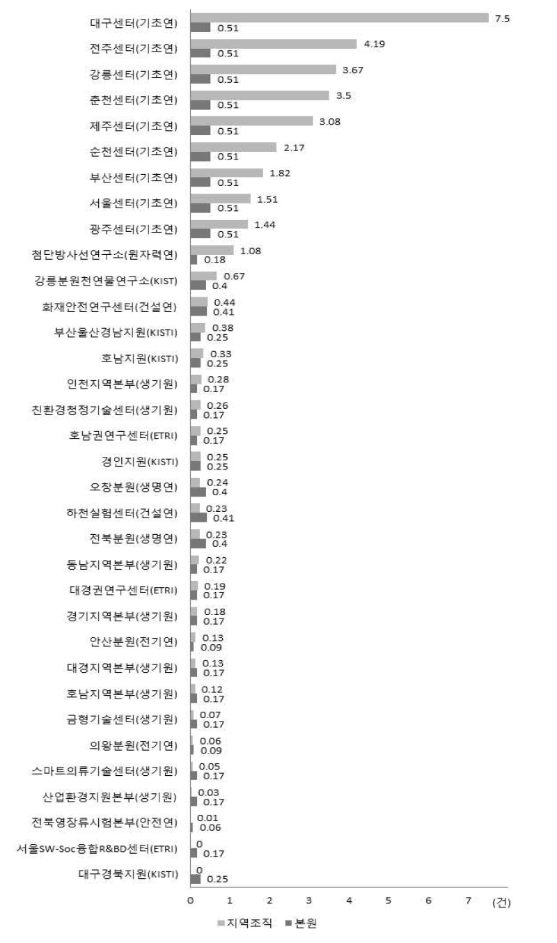 예산규모 대비 논문실적