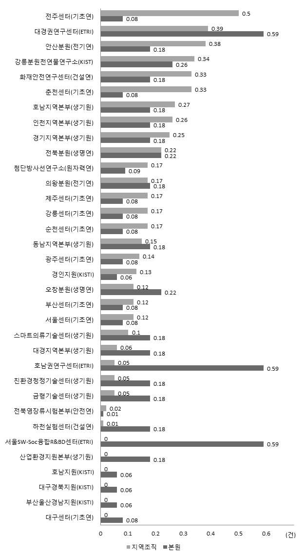 예산규모 대비 특허출원실적