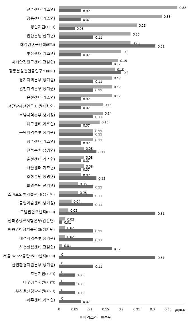 예산규모 대비 특허등록실적