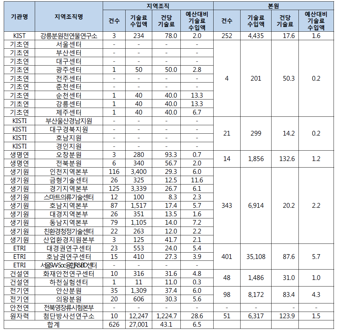 지역조직 및 본원 기술이전실적 및 기술료 수입 현황