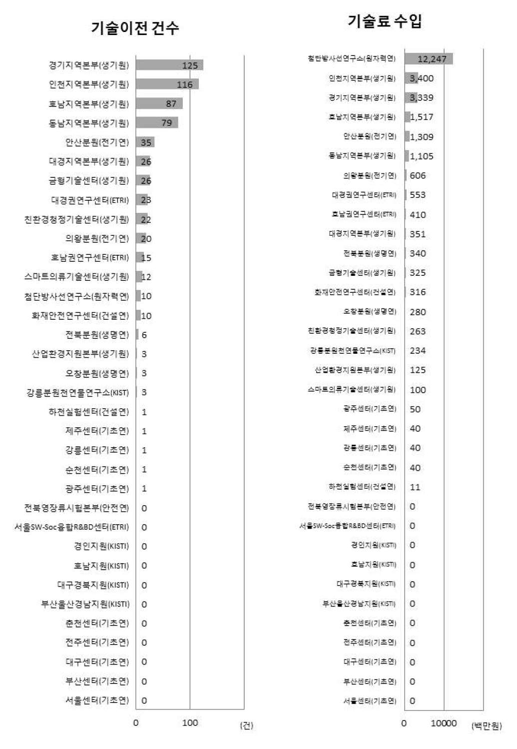 지역조직 기술이전실적 및 기술료 수입 현황