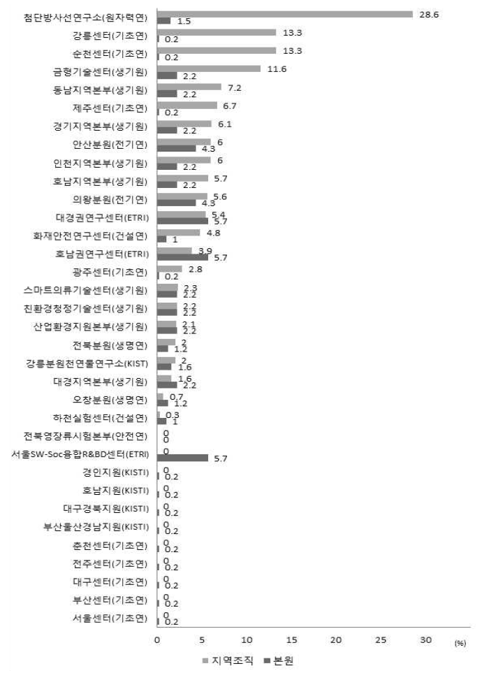 지역조직 및 본원의 예산 대비 기술료 수입이 차지하는 비중