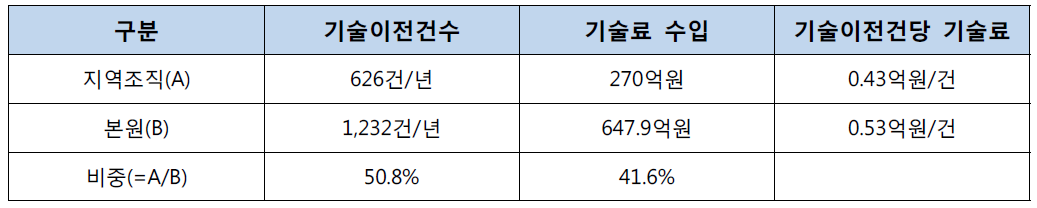 지역조직 및 본원 기술이전사업화 성과 및 기술료 수입 비교