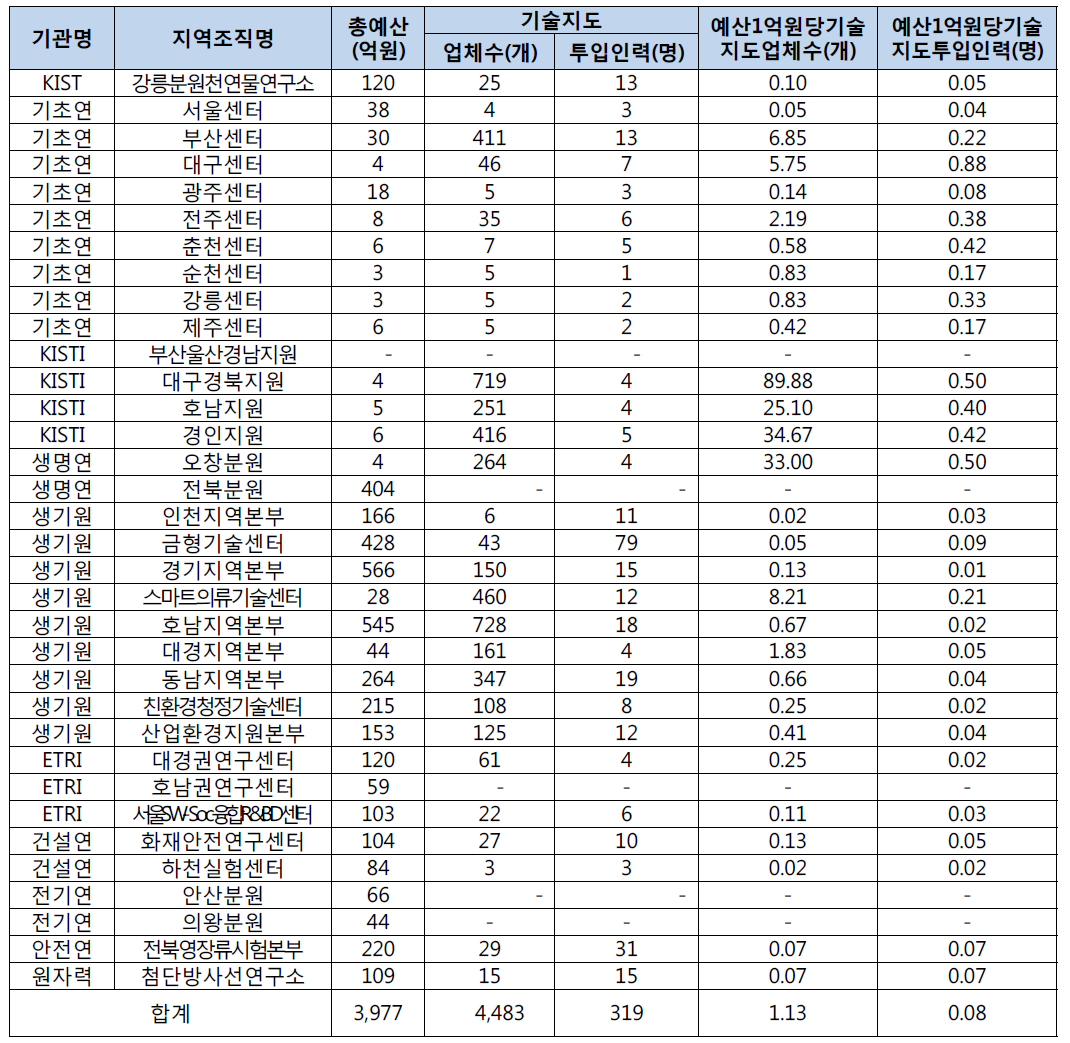 지역조직의 기술지도 성과 현황