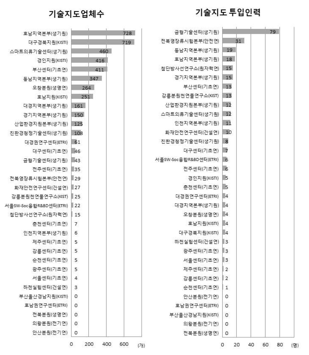 지역조직의 기술지도 성과 현황