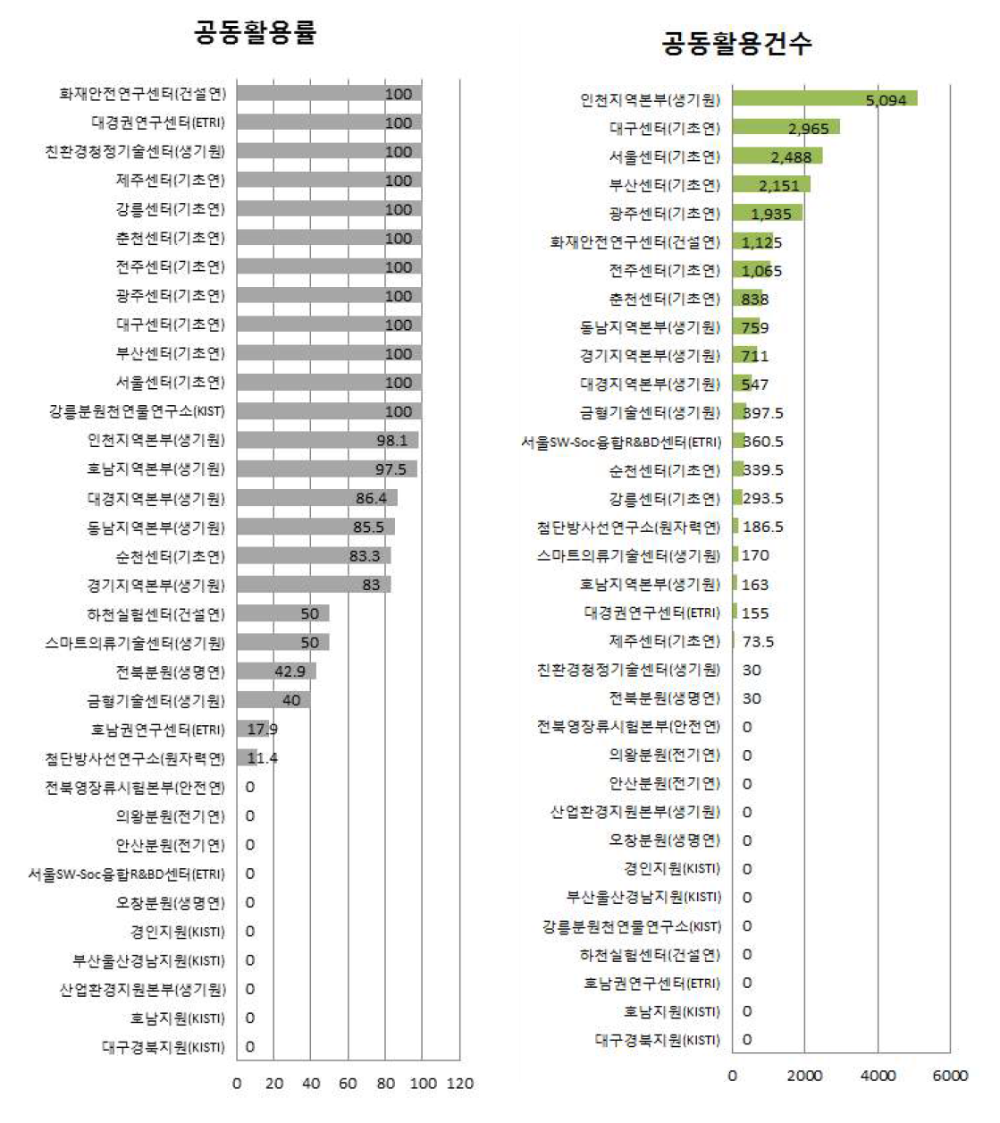 지역조직별 연구시설·장비 인프라 공동활용 성과