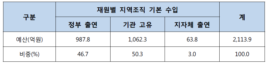 재원별 지역조직 기본 수입 현황(2014)