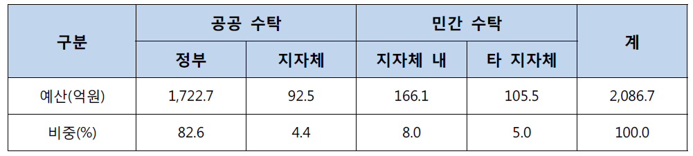 재원별 지역조직 수탁과제 예산 현황(2014)