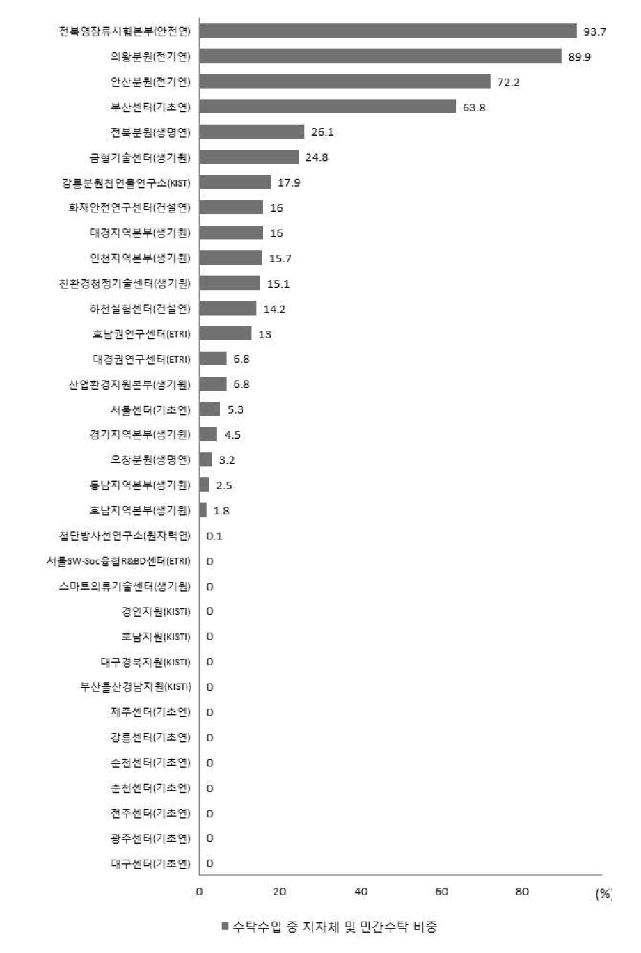 수탁재원 중 지자체 및 민간수탁재원 비중 (2014년 기준)