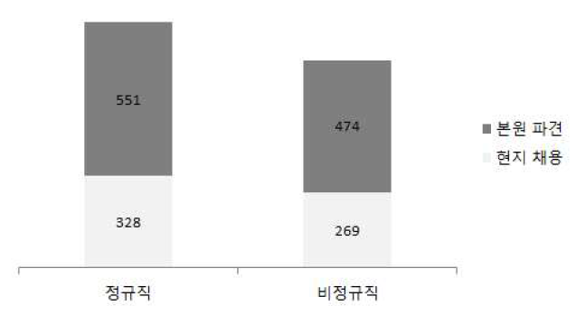 지역조직 채용유형별 인력현황