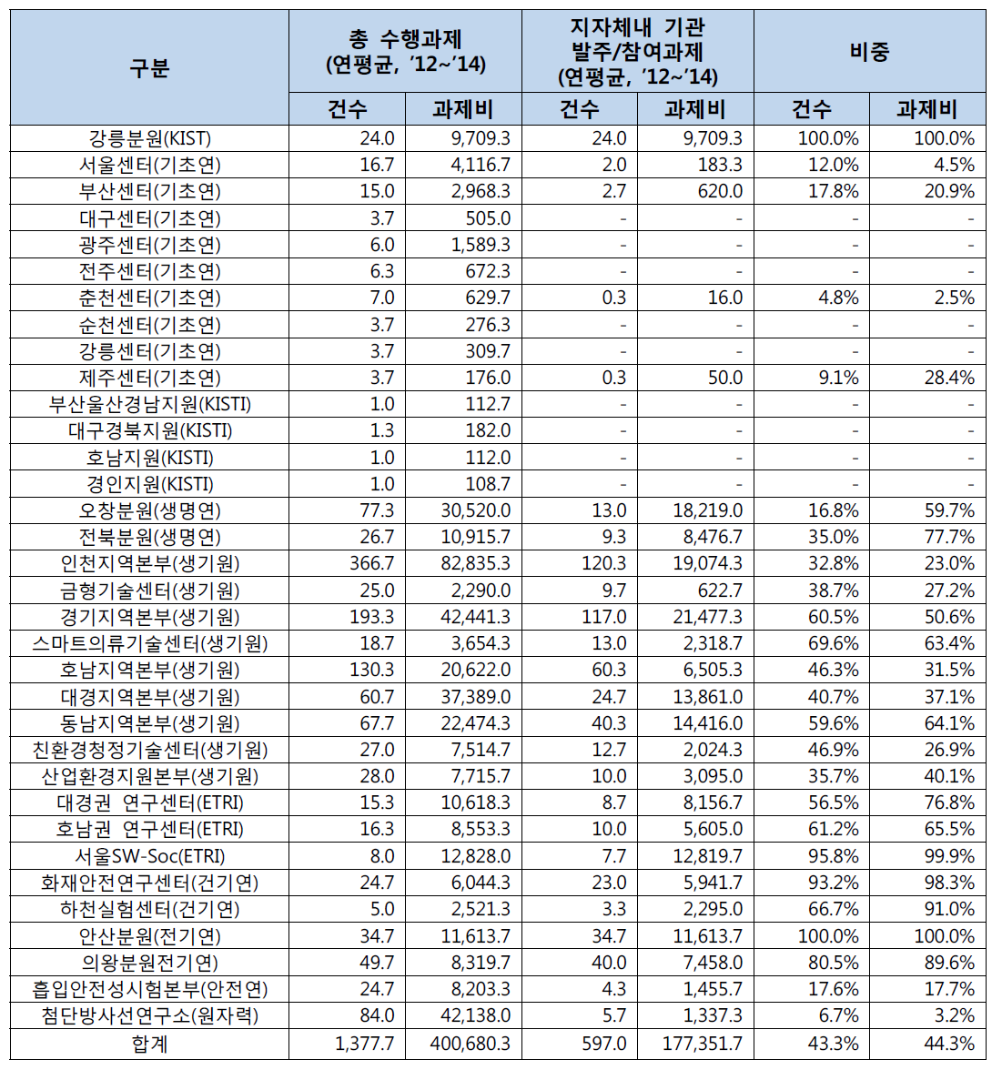 지역조직 수행과제 중 지자체 연계과제 현황