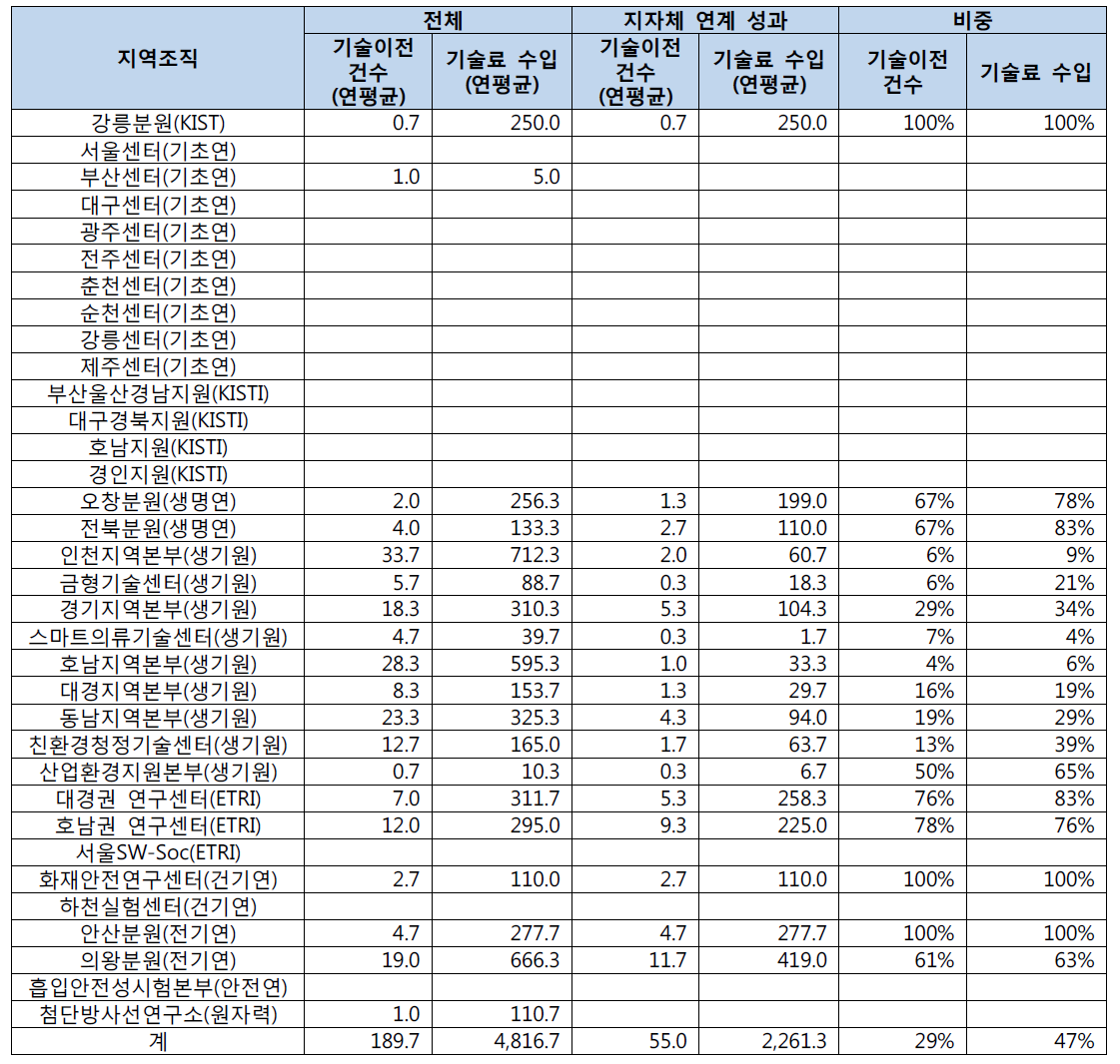 지역조직 기술이전성과 중 지역사회 연계 현황