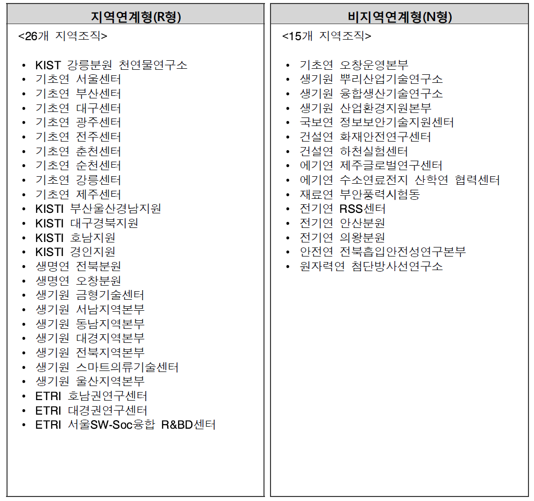 평가대상 지역조직 유형분류