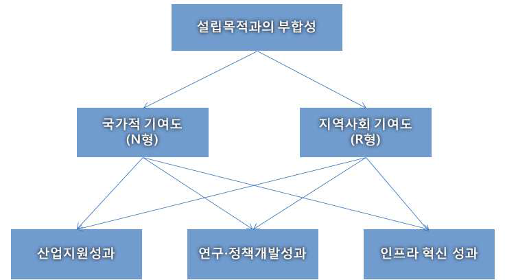 지역조직 성과평가체계의 개념도