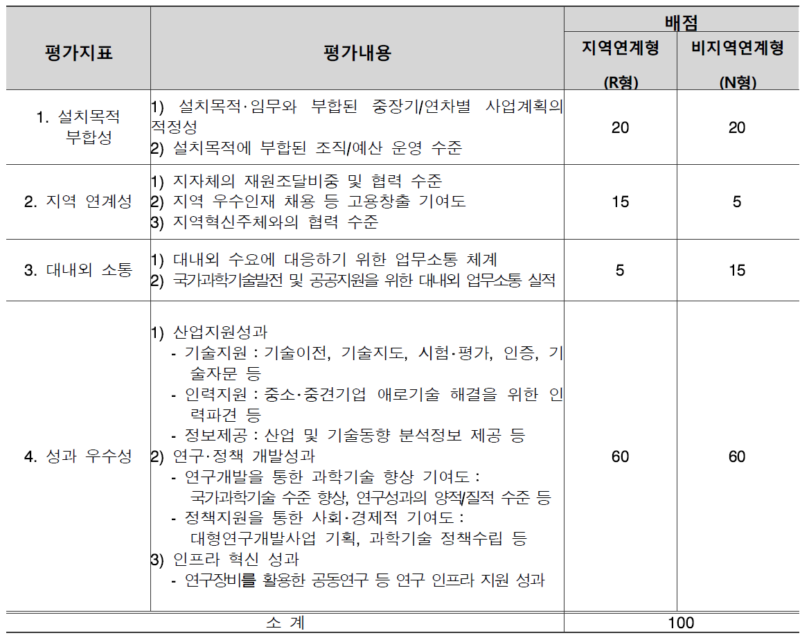 평가항목 및 배점