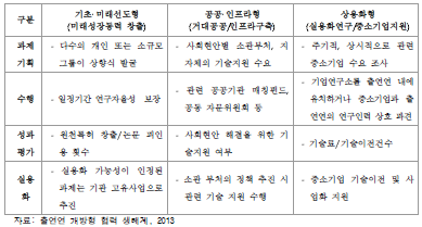 출연연 개방형 협력 생태계 조성방안의 고유임무 사업관리 유형