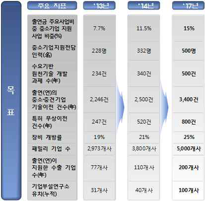 중소·중견기업 R&D전진기지화 방안 주요 목표