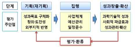 연구개발 전주기 체계