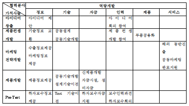 신제품 개발단계의 협력항목 (조립산업)