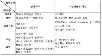 신뢰구축 및 기업생태계 혁신부문 협력항목