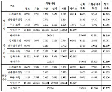 전체산업의 협력지수 (예)