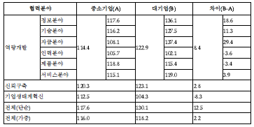 전체산업의 협력개선도 지수 (예)