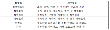 대중소기업 기술협력지수 조사항목 (예시)