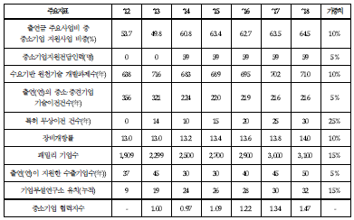 A 출연연의 중소기업 협력도 주요 지표 및 연도별 목표