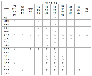 기관별 기업지원지표 유형별 보유 현황