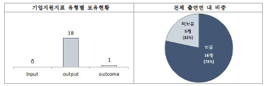 연구직 기업지원지표 출연연 보유 현황(단위: 개소, %)