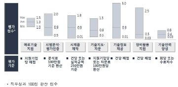 기업지원성과 평가배점