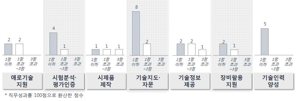 기업지원성과 평가배점 구간별 기관 현황