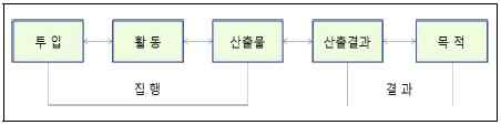 프로그램 논리모형 개요