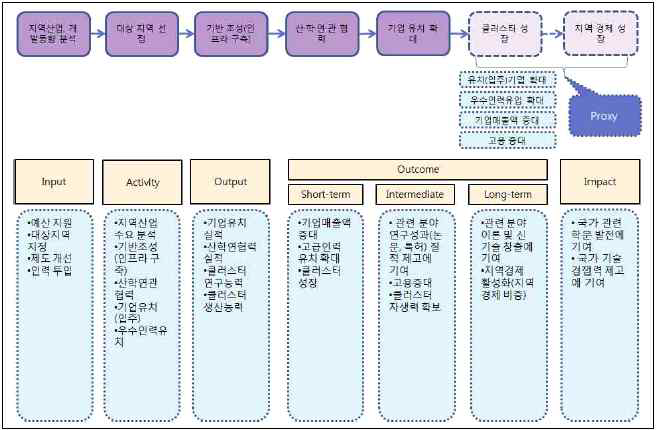 클러스터 관련 사업의 일반적 논리모형