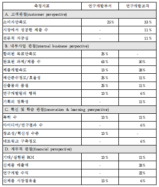 BSC 관점의 주요 성과평가지표 활용 현황