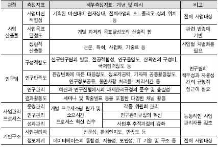 국가연구개발사업의 성과관리를 위한 BSC 기반 측정지표