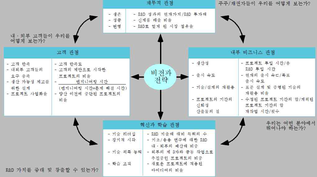 R&D부문의 BSC 관점 평가지표 개발